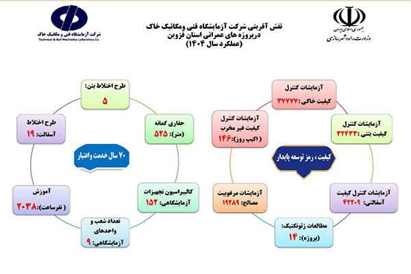 اطلاع‌نگاشت اهم اقدامات شرکت آزمایشگاه فنی و مکانیک خاک در راستای ارتقاء کیفیت در استان قزوین